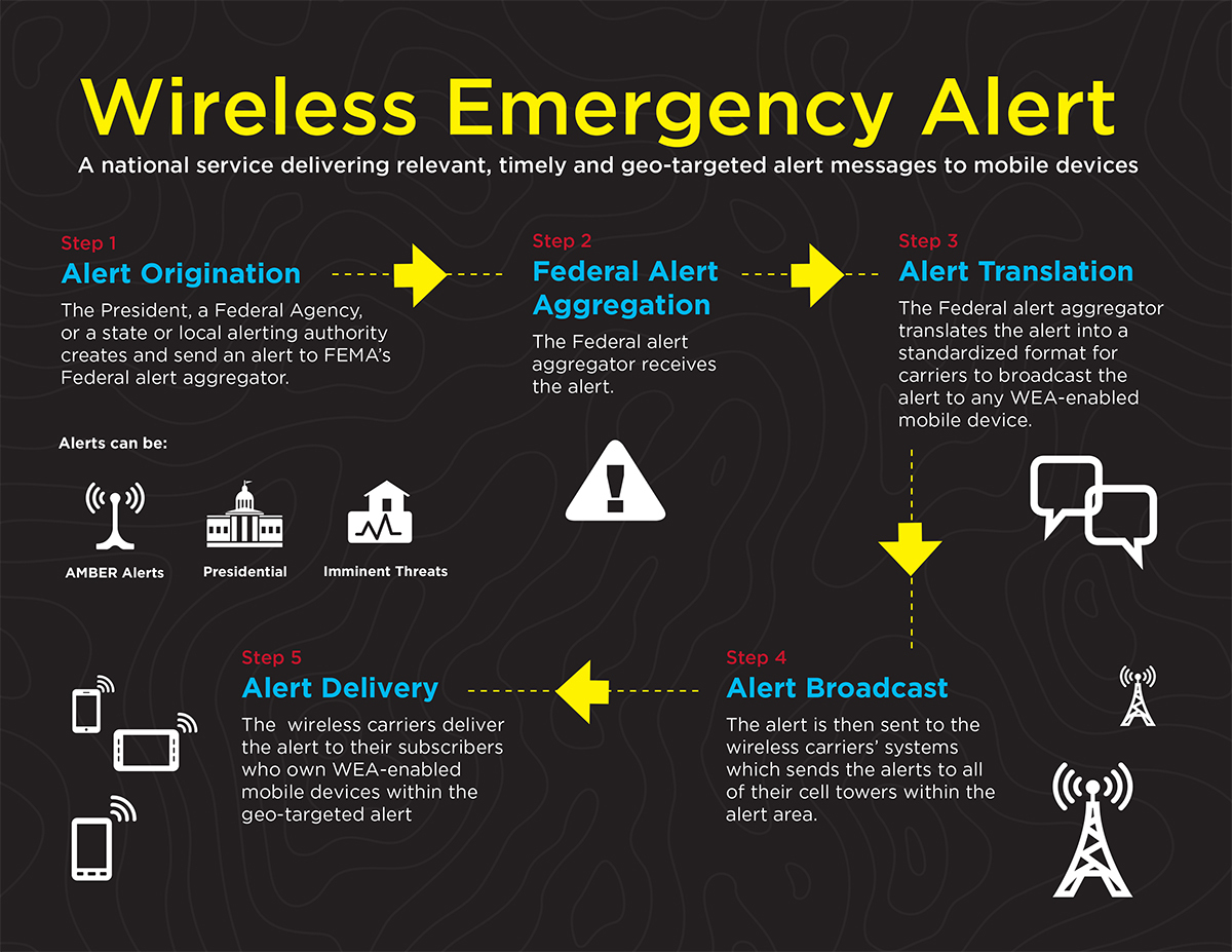 Wireless emergency alert infographic